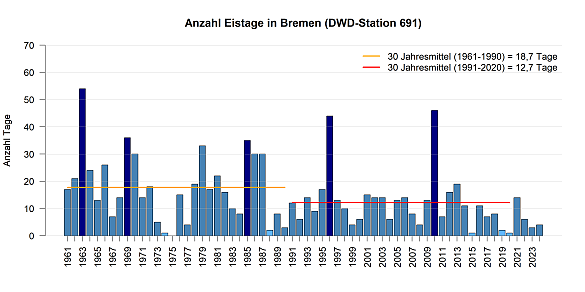 Mittlere Anzahl von Eistage pro Jahr gemessen an der DWD Station in Bremen.