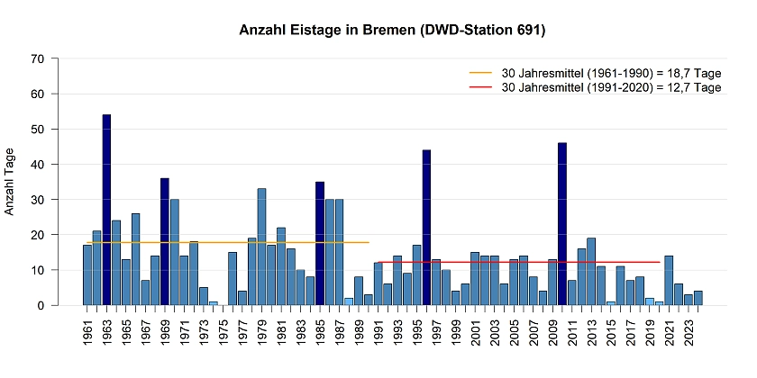 Mittlere Anzahl von Eistage pro Jahr gemessen an der DWD Station in Bremen.