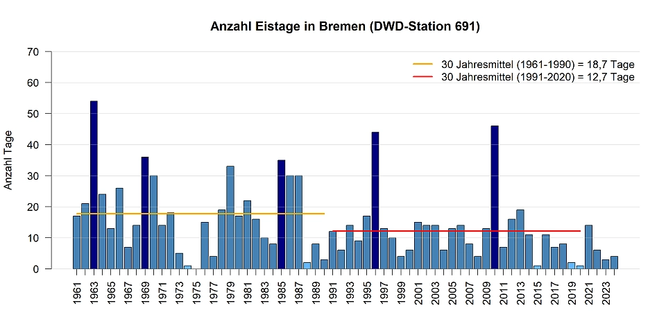 Mittlere Anzahl von Eistage pro Jahr gemessen an der DWD Station in Bremen.