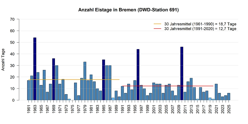 Mittlere Anzahl von Eistage pro Jahr gemessen an der DWD Station in Bremen.