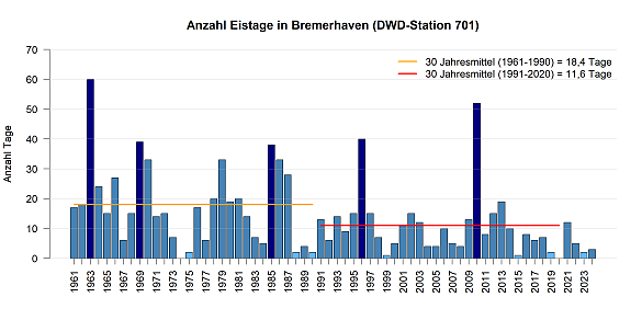 Mittlere Anzahl von Eistage pro Jahr gemessen an der DWD Station in Bremerhaven.