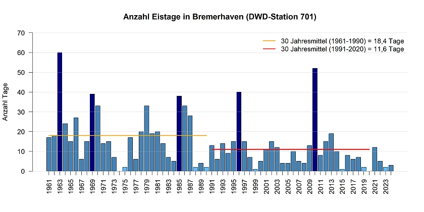 Mittlere Anzahl von Eistage pro Jahr gemessen an der DWD Station in Bremerhaven.
