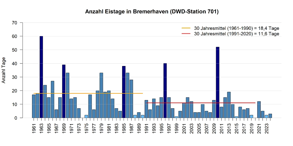Mittlere Anzahl von Eistage pro Jahr gemessen an der DWD Station in Bremerhaven.