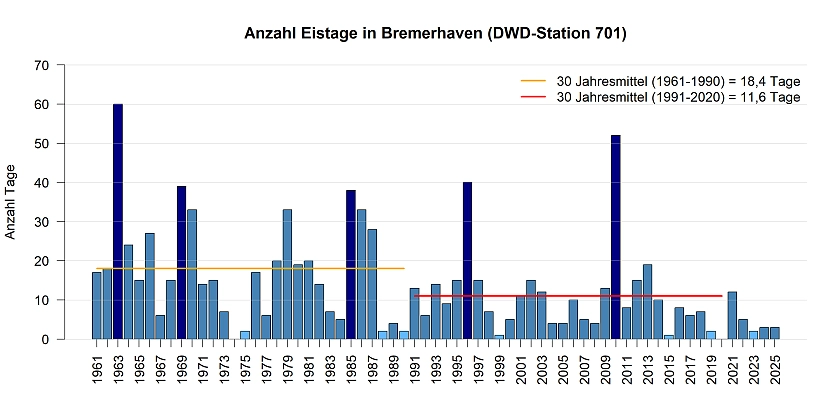 Mittlere Anzahl von Eistage pro Jahr gemessen an der DWD Station in Bremerhaven.
