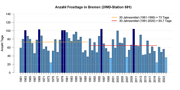 Mittlere Anzahl von Frosttage pro Jahr gemessen an der DWD Station in Bremen.