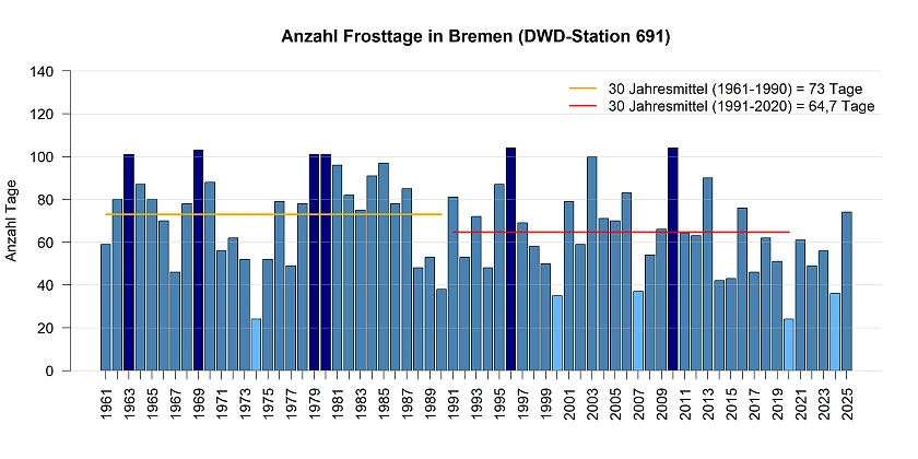 Mittlere Anzahl von Frosttage pro Jahr gemessen an der DWD Station in Bremen.