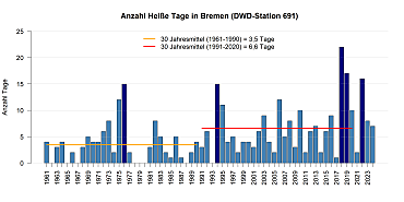 Mittlere Anzahl von Heißen Tagen pro Jahr gemessen an der DWD Station in Bremen.