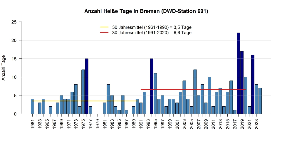 Mittlere Anzahl von Heißen Tagen pro Jahr gemessen an der DWD Station in Bremen.