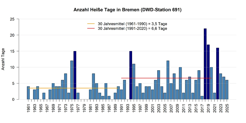 Mittlere Anzahl von Heißen Tagen pro Jahr gemessen an der DWD Station in Bremen.