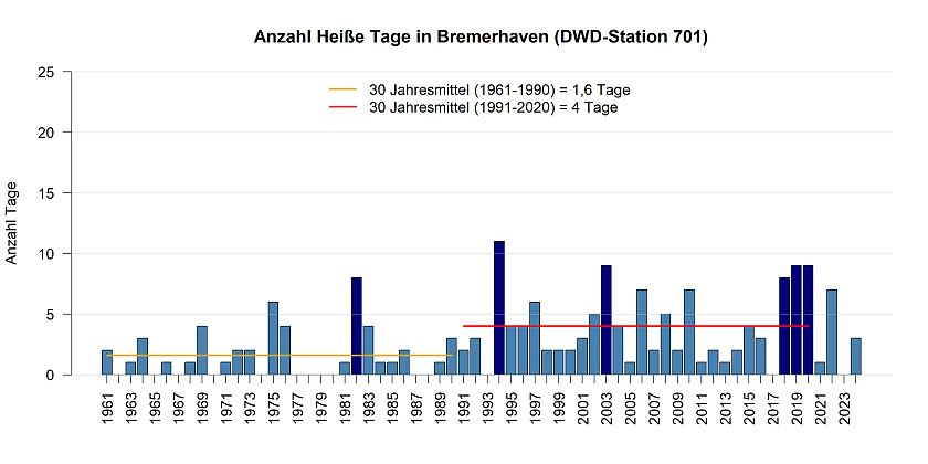 Mittlere Anzahl von Heißen Tagen pro Jahr gemessen an der DWD Station in Bremerhaven.