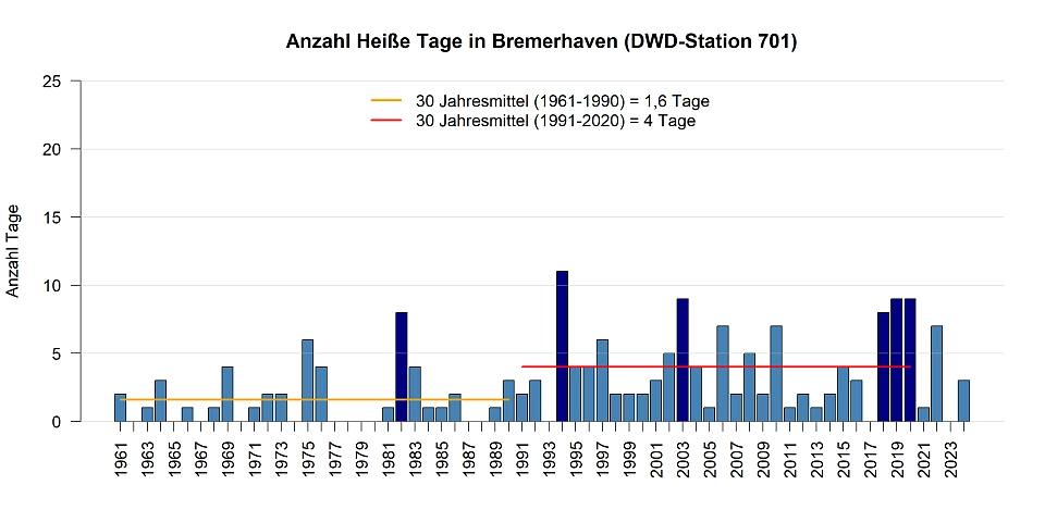 Mittlere Anzahl von Heißen Tagen pro Jahr gemessen an der DWD Station in Bremerhaven.