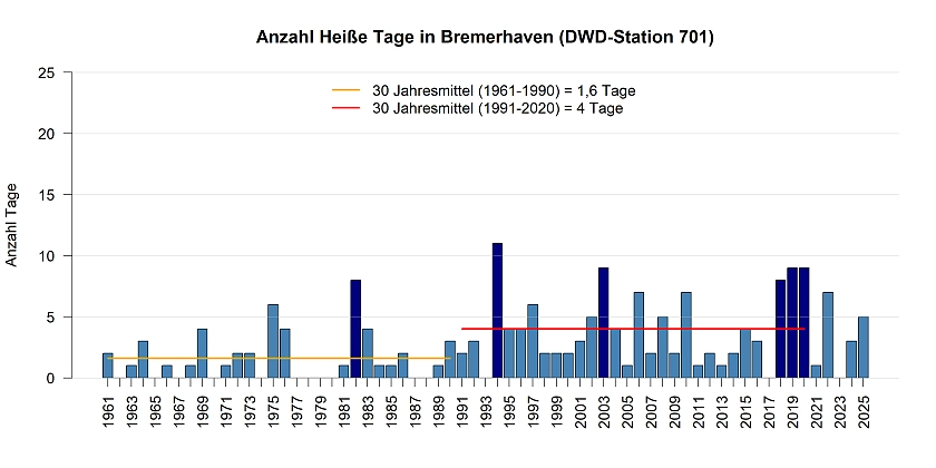 Mittlere Anzahl von Heißen Tagen pro Jahr gemessen an der DWD Station in Bremerhaven.