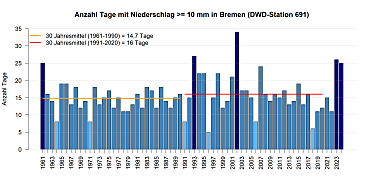 Tage mit Starkniederschlag (>= 10 mm) gemessen an der DWD Station in Bremen.
