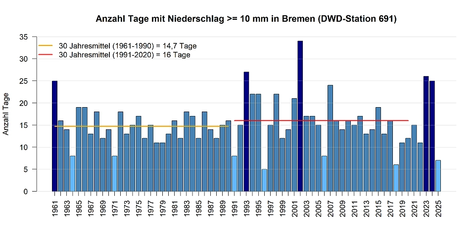 Tage mit Starkniederschlag (>= 10 mm) gemessen an der DWD Station in Bremen.