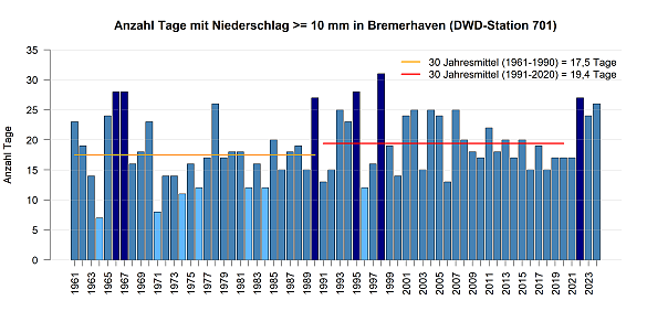 Tage mit Starkniederschlag (>= 10 mm) gemessen an der DWD Station in Bremerhaven.