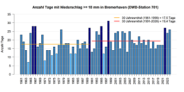 Tage mit Starkniederschlag (>= 10 mm) gemessen an der DWD Station in Bremerhaven.