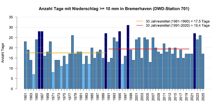 Tage mit Starkniederschlag (>= 10 mm) gemessen an der DWD Station in Bremerhaven.