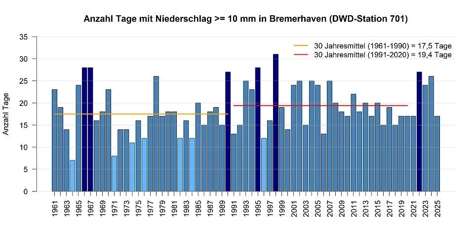 Tage mit Starkniederschlag (>= 10 mm) gemessen an der DWD Station in Bremerhaven.
