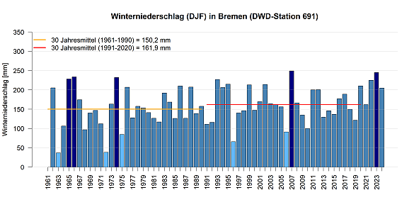 Mittlerer Niederschlag in den Wintermonaten gemessen an der DWD Station in Bremen.