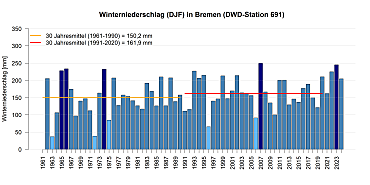 Mittlerer Niederschlag in den Wintermonaten gemessen an der DWD Station in Bremen.