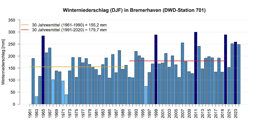 Mittlerer Niederschlag in den Wintermonaten gemessen an der DWD Station in Bremerhaven.