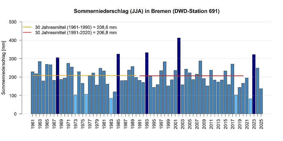 Mittlerer Niederschlag in den Sommermonaten gemessen an der DWD Station in Bremen.