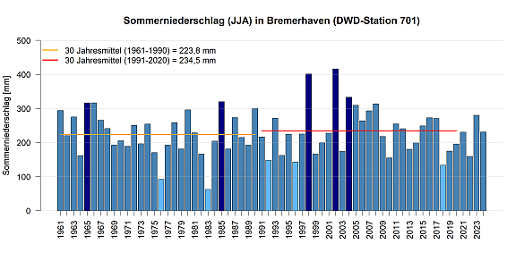 Mittlerer Niederschlag in den Sommermonaten gemessen an der DWD Station in Bremerhaven.