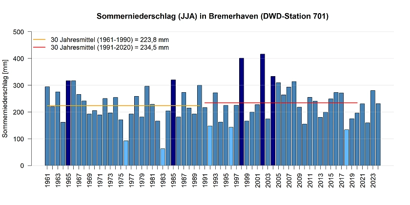 Mittlerer Niederschlag in den Sommermonaten gemessen an der DWD Station in Bremerhaven.