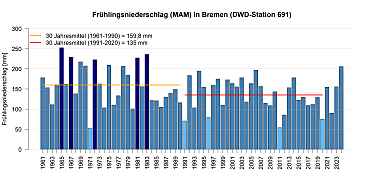 Mittlerer Niederschlag in den Frühlingsmonaten gemessen an der DWD Station in Bremen.