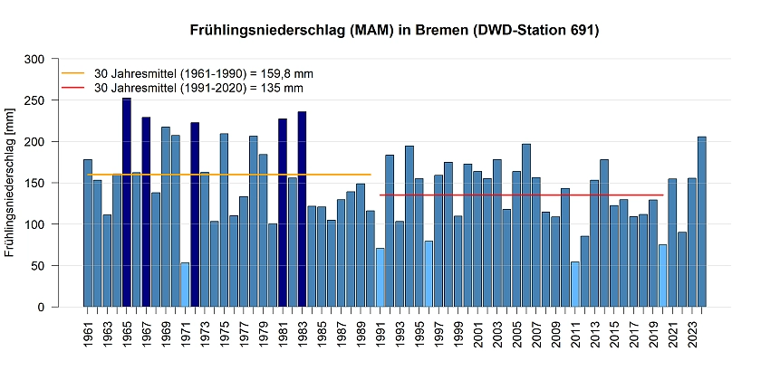 Mittlerer Niederschlag in den Frühlingsmonaten gemessen an der DWD Station in Bremen.