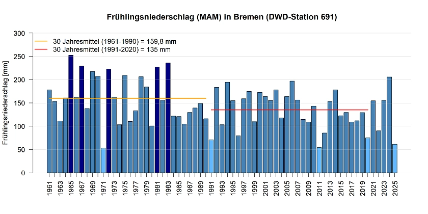 Mittlerer Niederschlag in den Frühlingsmonaten gemessen an der DWD Station in Bremen.