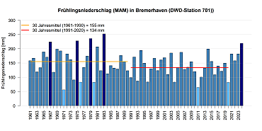 Mittlerer Niederschlag in den Frühlingsmonaten gemessen an der DWD Station in Bremerhaven.