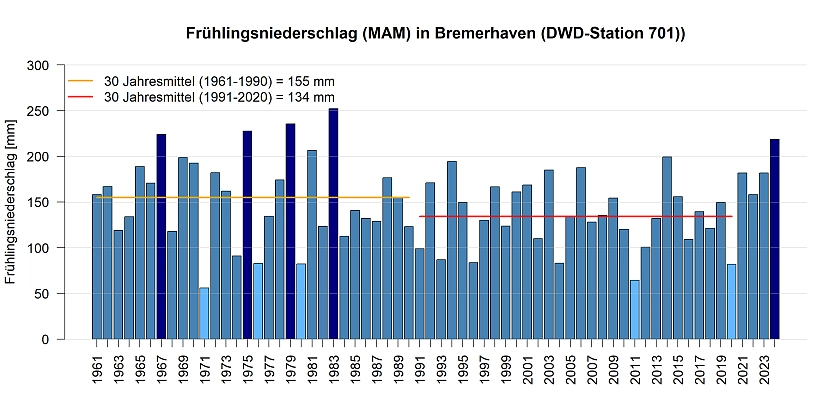 Mittlerer Niederschlag in den Frühlingsmonaten gemessen an der DWD Station in Bremerhaven.