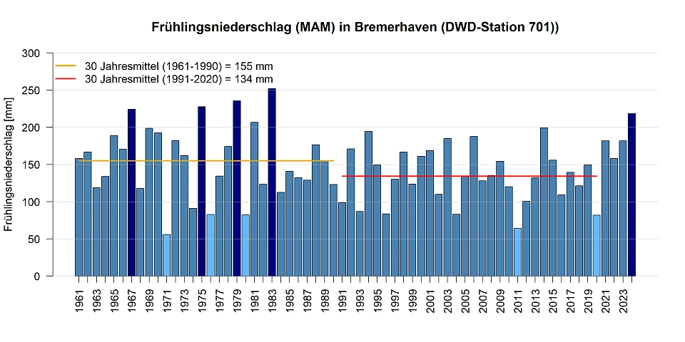 Mittlerer Niederschlag in den Frühlingsmonaten gemessen an der DWD Station in Bremerhaven.