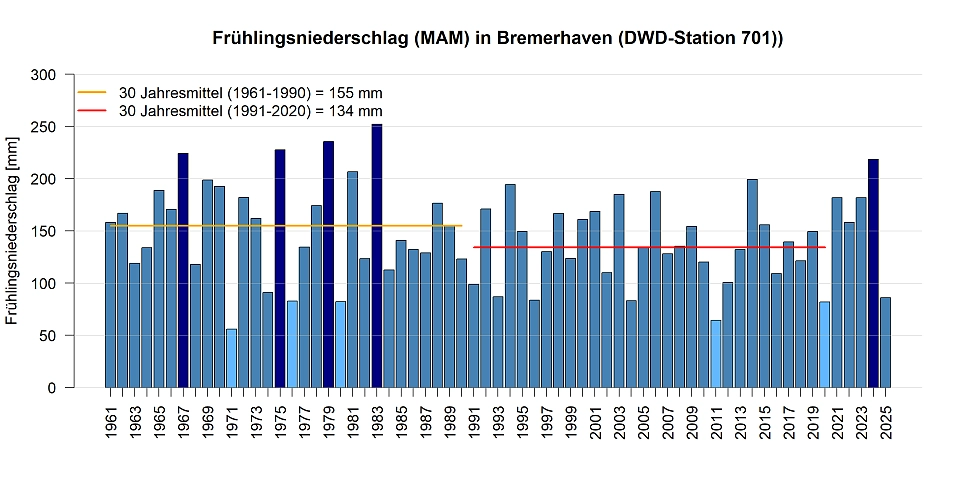 Mittlerer Niederschlag in den Fr&uuml;hlingsmonaten gemessen an der DWD Station in Bremerhaven.