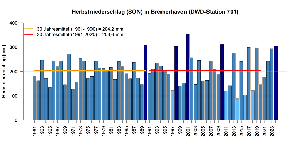 Mittlerer Niederschlag in den Herbstmonaten gemessen an der DWD Station in Bremerhaven.