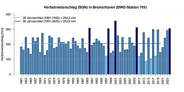 Mittlerer Niederschlag in den Herbstmonaten gemessen an der DWD Station in Bremerhaven.
