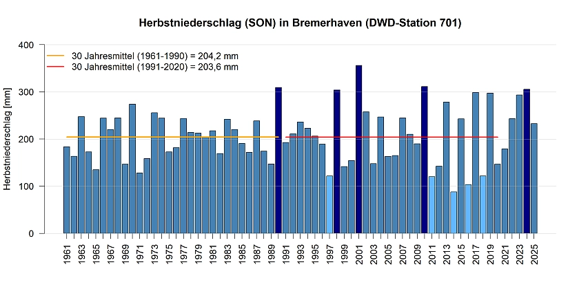 Mittlerer Niederschlag in den Herbstmonaten gemessen an der DWD Station in Bremerhaven.
