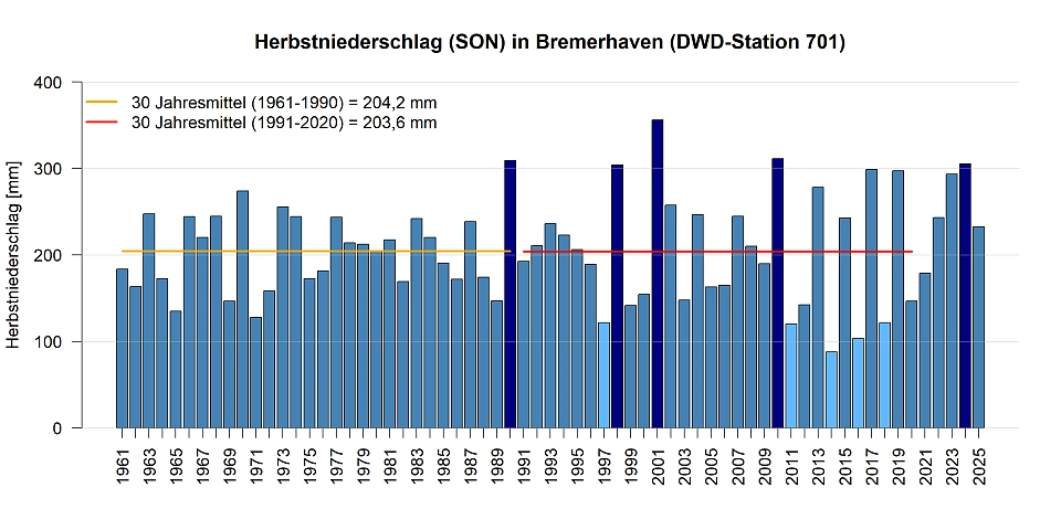 Mittlerer Niederschlag in den Herbstmonaten gemessen an der DWD Station in Bremerhaven.