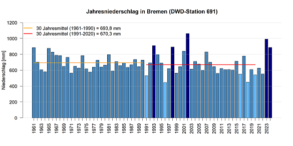 Jahresniederschlagssummen gemessen an der DWD Station in Bremen.