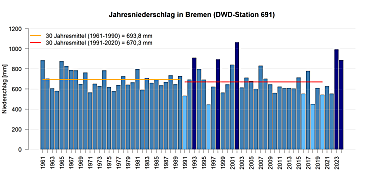 Jahresniederschlagssummen gemessen an der DWD Station in Bremen.