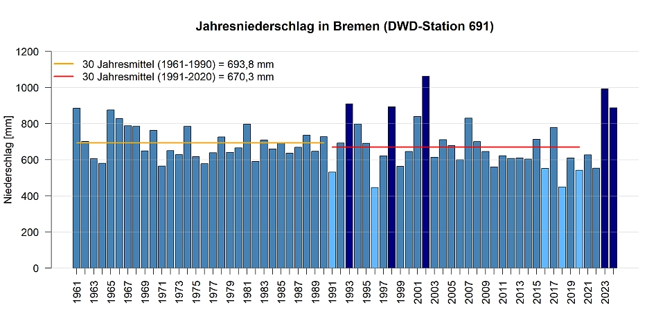 Jahresniederschlagssummen gemessen an der DWD Station in Bremen.