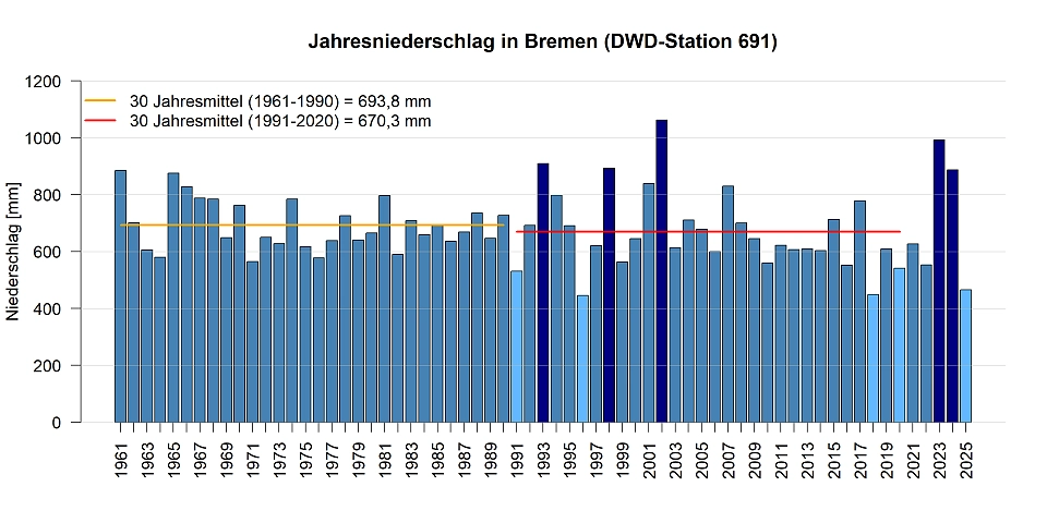 Jahresniederschlagssummen gemessen an der DWD Station in Bremen.