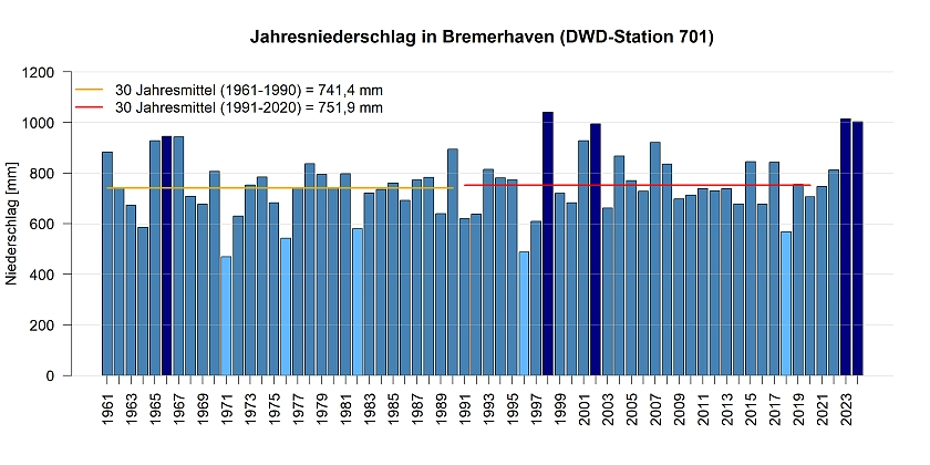 Jahresniederschlagssummen gemessen an der DWD Station in Bremerhaven.