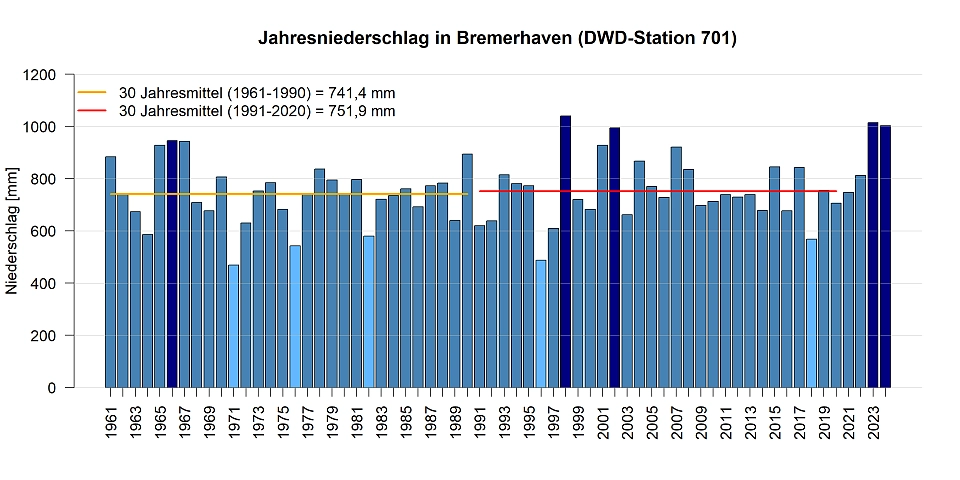 Jahresniederschlagssummen gemessen an der DWD Station in Bremerhaven.