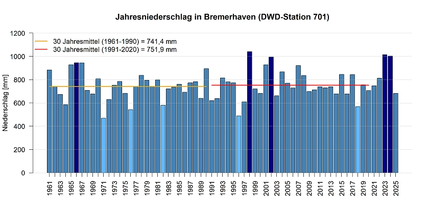Jahresniederschlagssummen gemessen an der DWD Station in Bremerhaven.