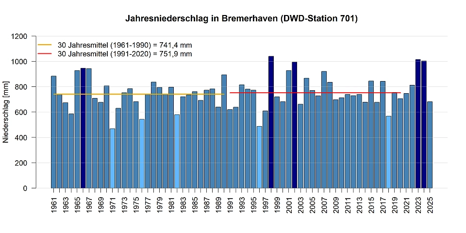 Jahresniederschlagssummen gemessen an der DWD Station in Bremerhaven.