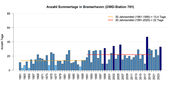 Mittlere Anzahl von Sommertagen pro Jahr gemessen an der DWD Station in Bremerhaven.