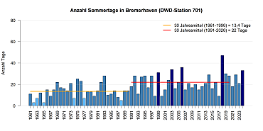 Mittlere Anzahl von Sommertagen pro Jahr gemessen an der DWD Station in Bremerhaven.
