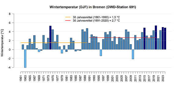 Mittlere Temperatur in den Wintermonaten gemessen an der DWD Station in Bremen.